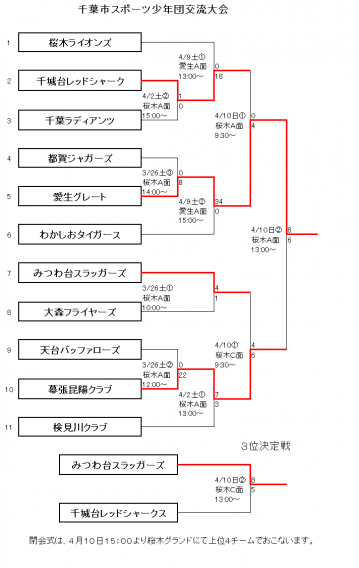 　千葉市スポーツ少年団交流大会　