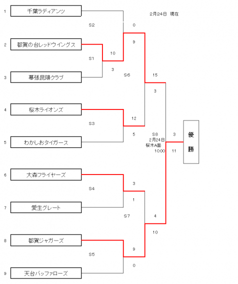 千葉市スポーツ少年団５年生大会